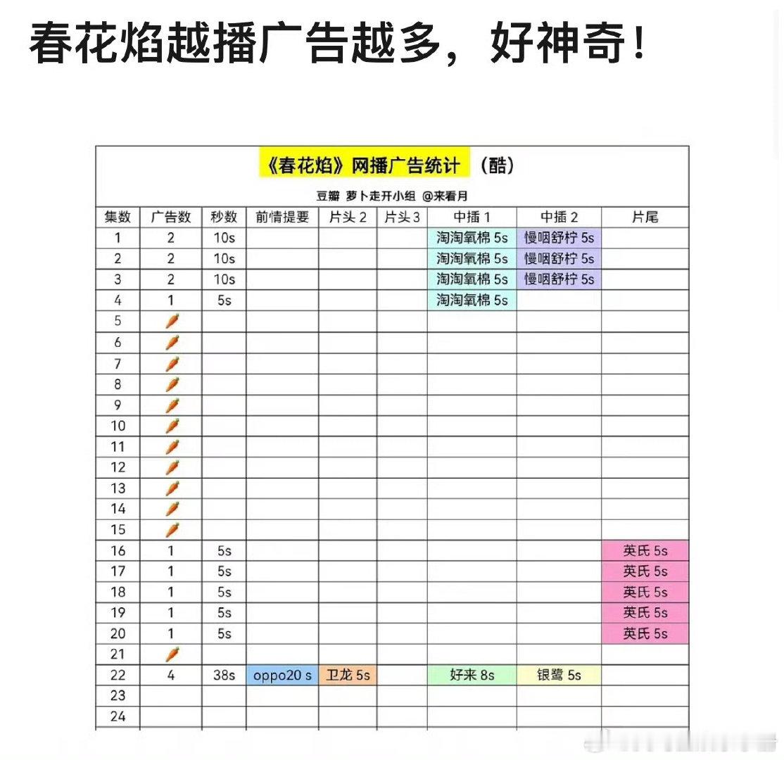 刘学义与吴谨言主演的《春花焰》又新增了 4 个，播出效果越来越好啦，真的太棒了，