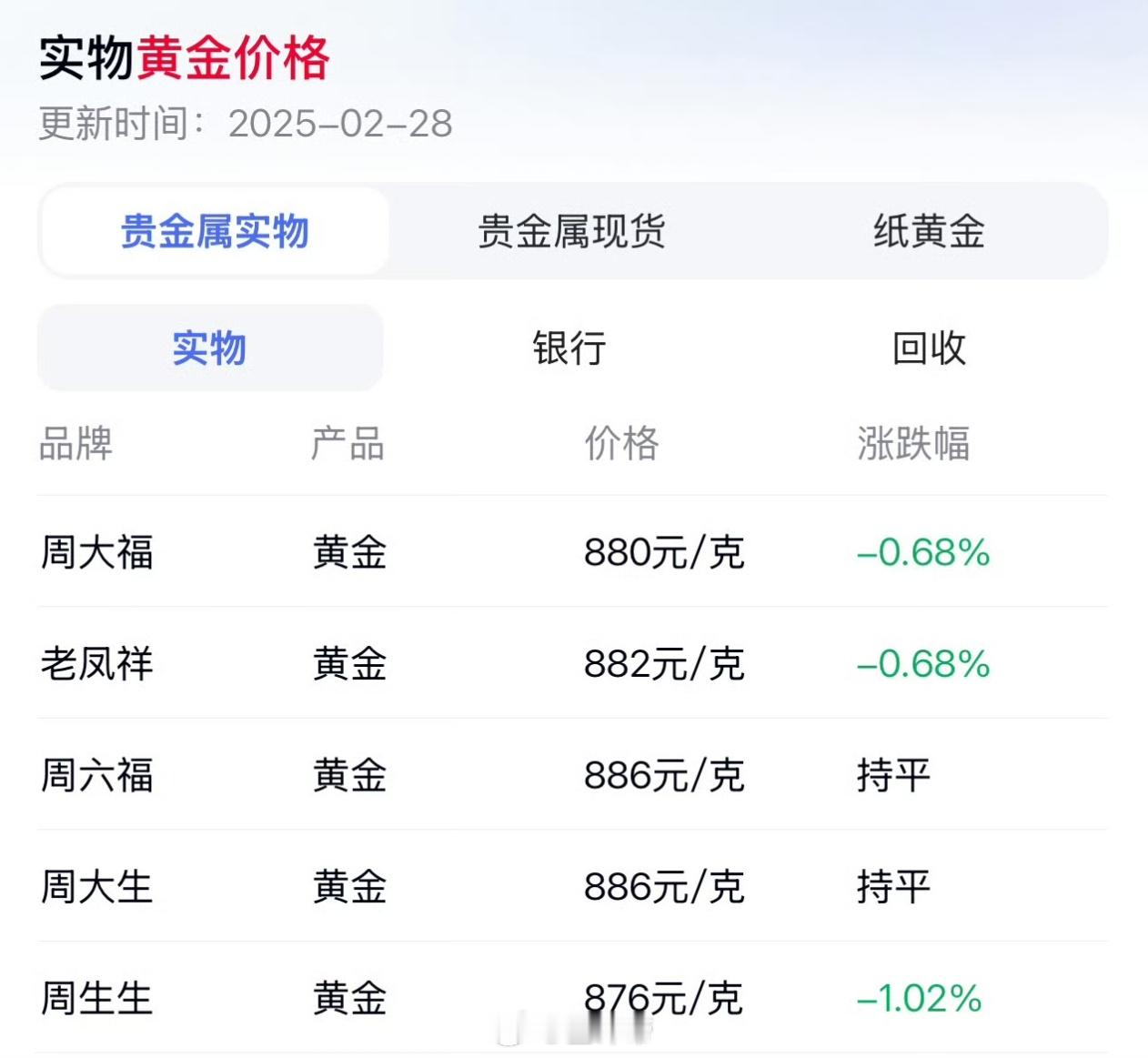 金价大跳水了 不是这叫大跳水？你这水多浅？[闭嘴] 