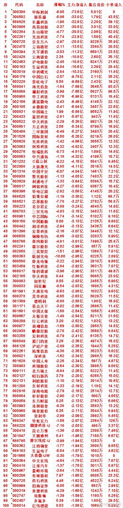 8月10日收盘，主力，已经卖出的名单：永鼎股份：净流出 6.04亿，小单流入 2