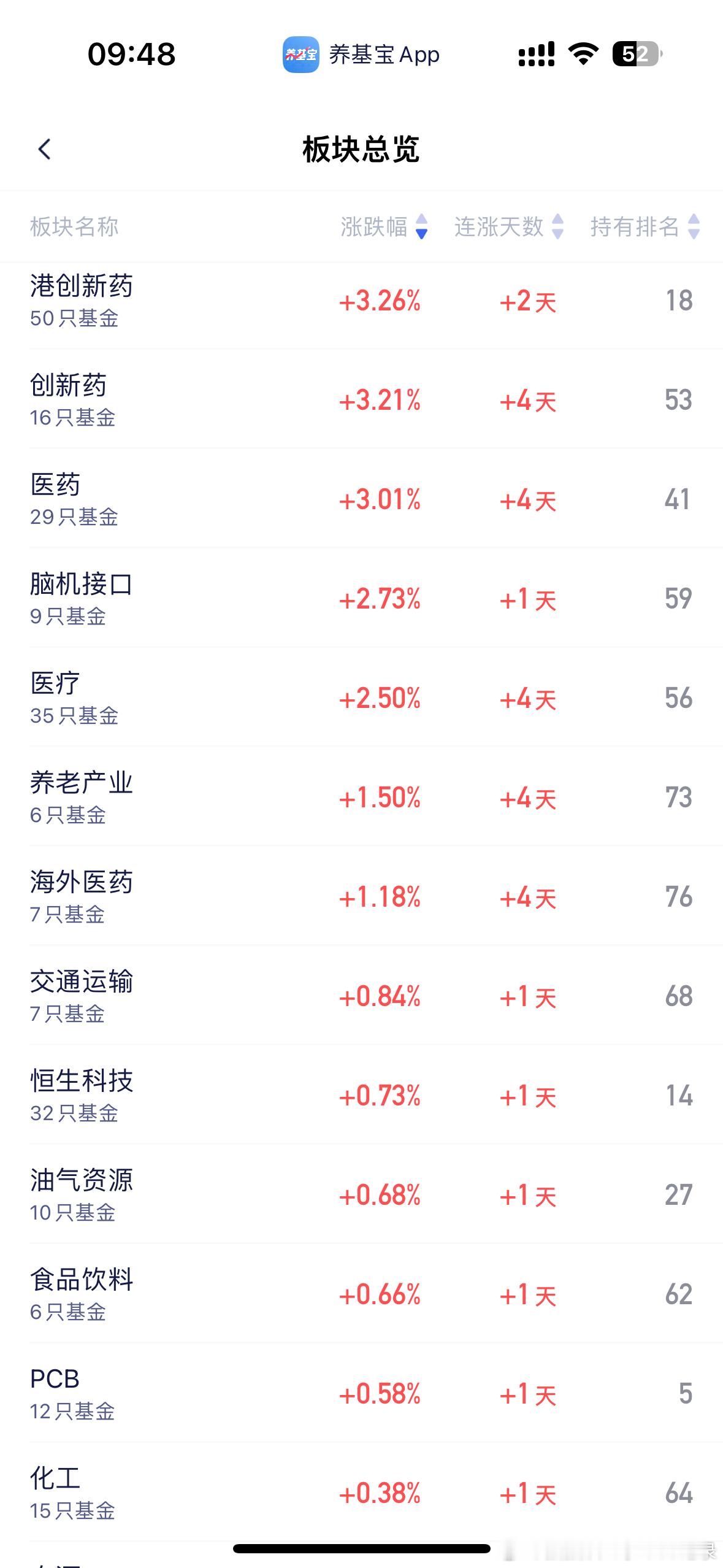目前创新药领涨，看看今天会不会高开低走