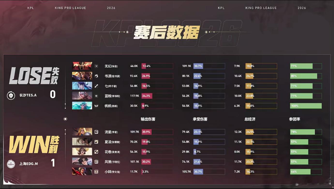 这夏洛特无敌了！直接在后排游龙啊，真的很牛流星风箫输出拉满TES对战EDGM ​