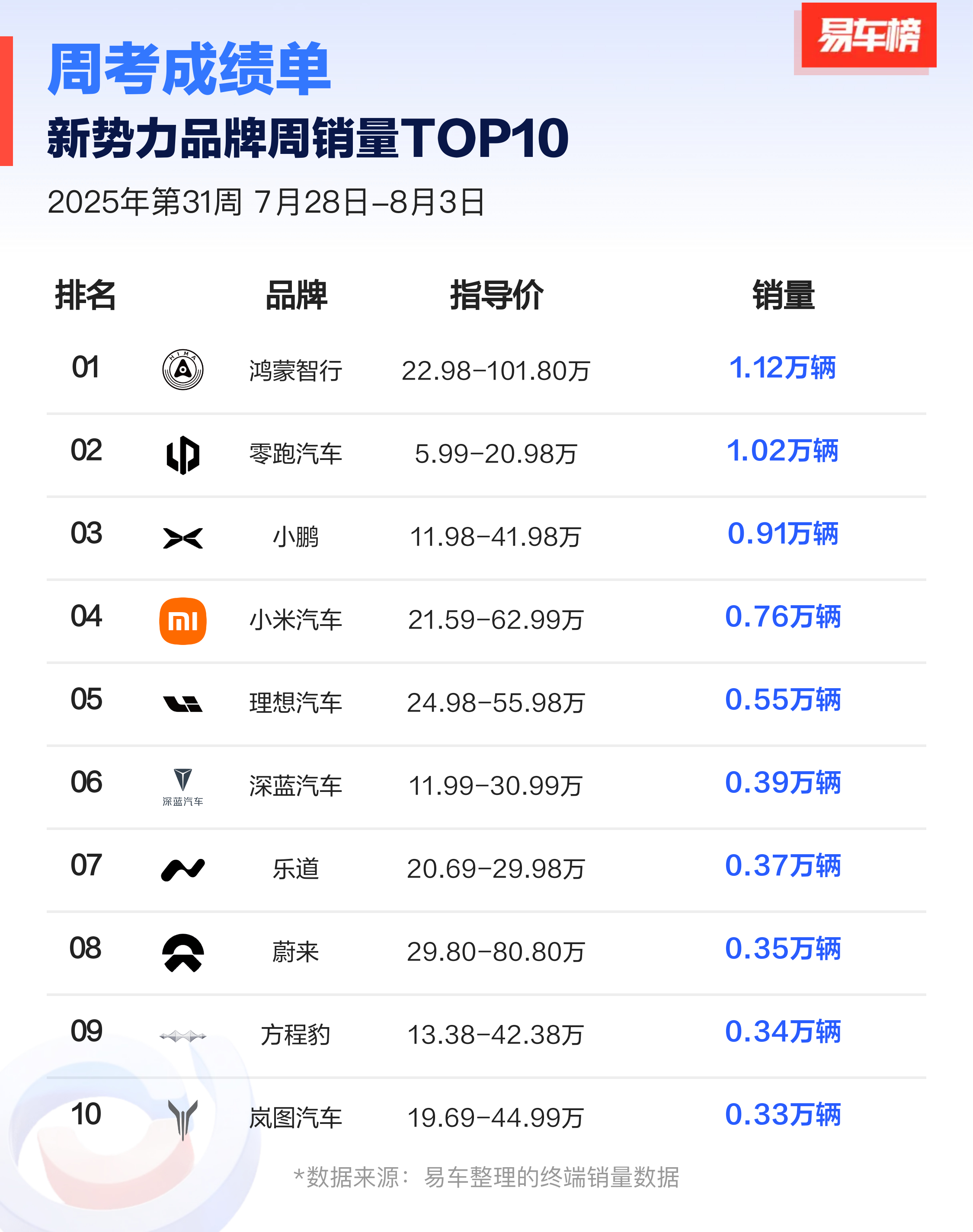 如果，我是说如果……把蔚来、乐道销量一起看的话，那目前的销量成绩已经非常惊人了。
