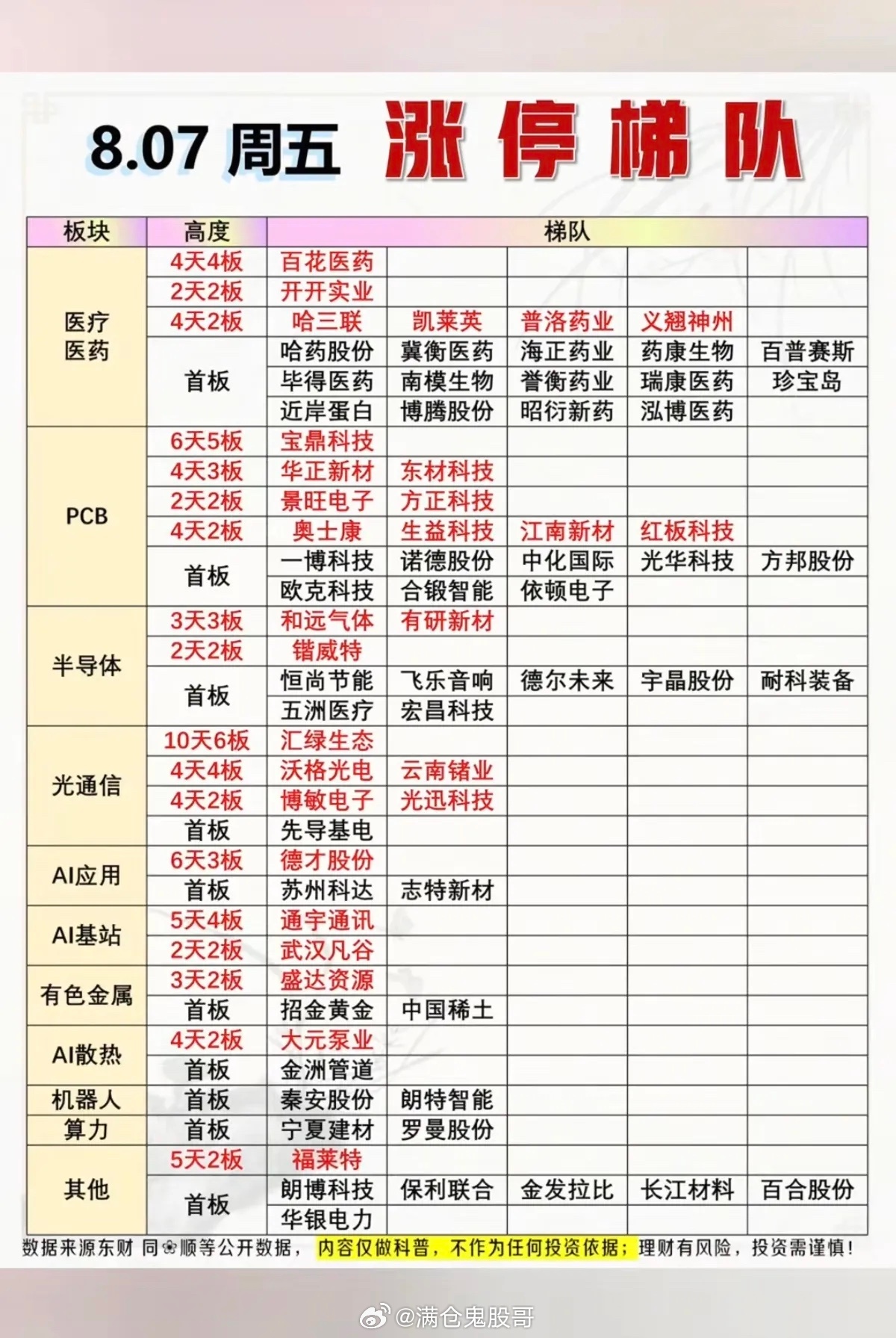 8.07周五 涨停板：题材+明细！全市场合计74只个股涨停（不含ST），封板率7