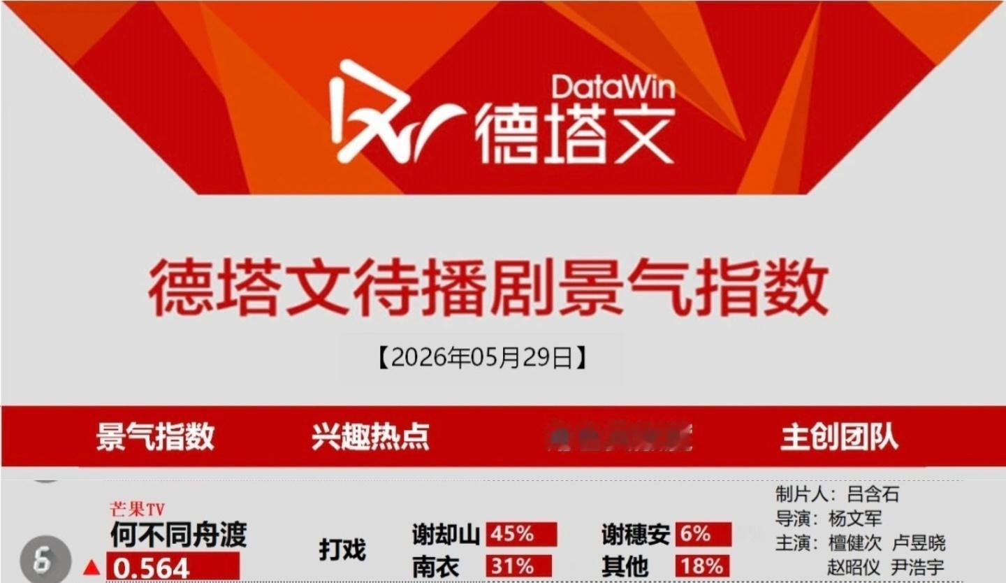 5月29日德塔文待播剧景气指数《何不同舟渡》打戏引发关注檀健次谢却山 ‖檀健次何