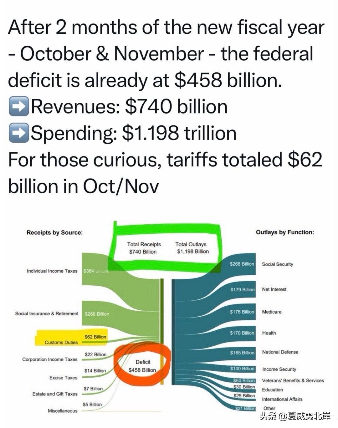 新财年（10 月与 11 月）仅过去两个月，联邦赤字已达 4,580 亿美元。