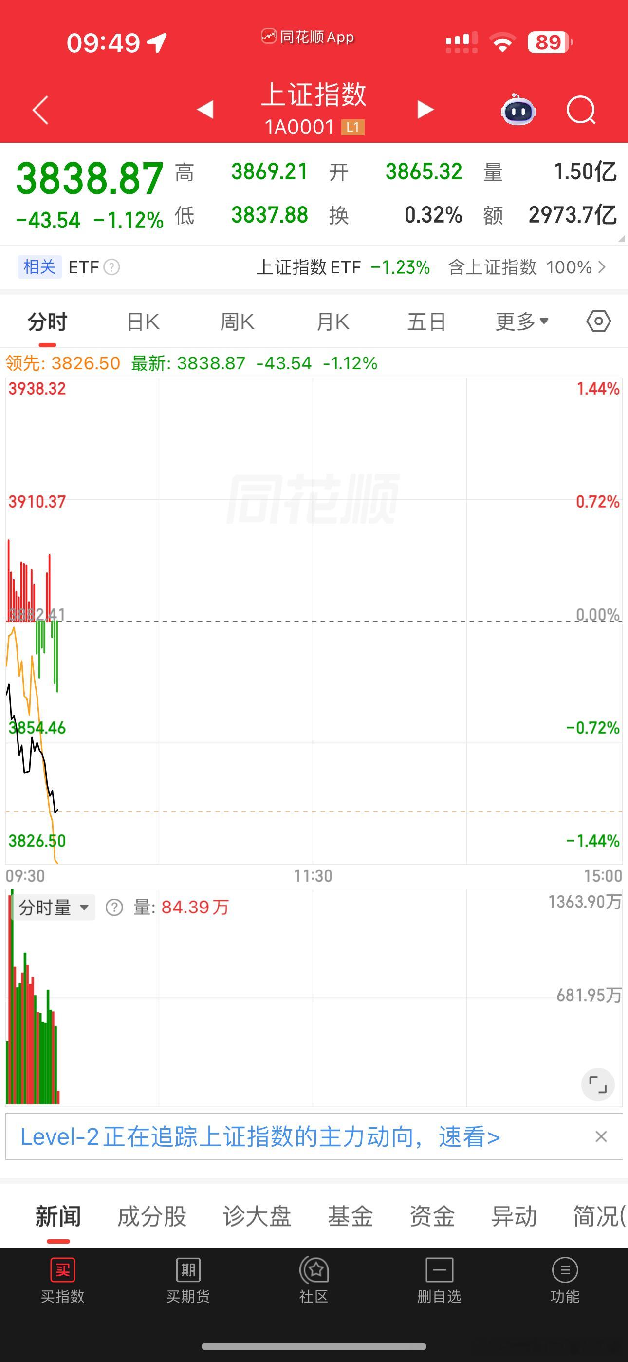 超短做反弹 