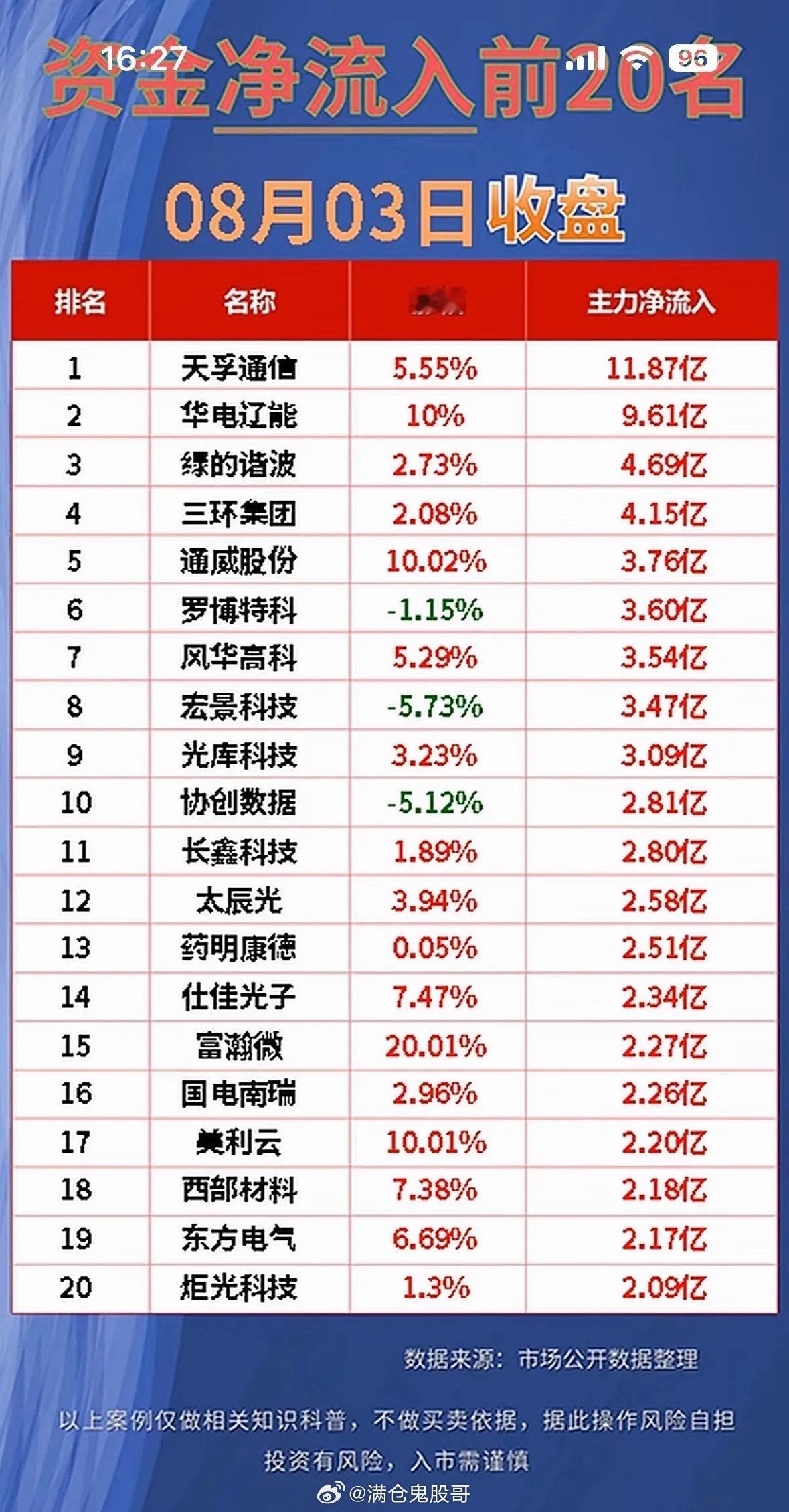8月3日主力资金净流入与净流出前20名股票排行榜。8月3日A股市场资金分化加剧，