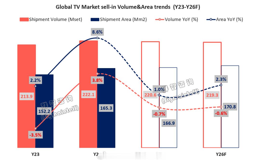 昨天索尼和 TCL 成立合资公司并承接索尼家庭娱乐产品（SONY & BRAVI