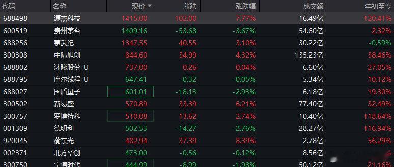 a股新股王诞生了   源杰科技动态市盈率超 600 倍，估值处于高位，而茅台市盈