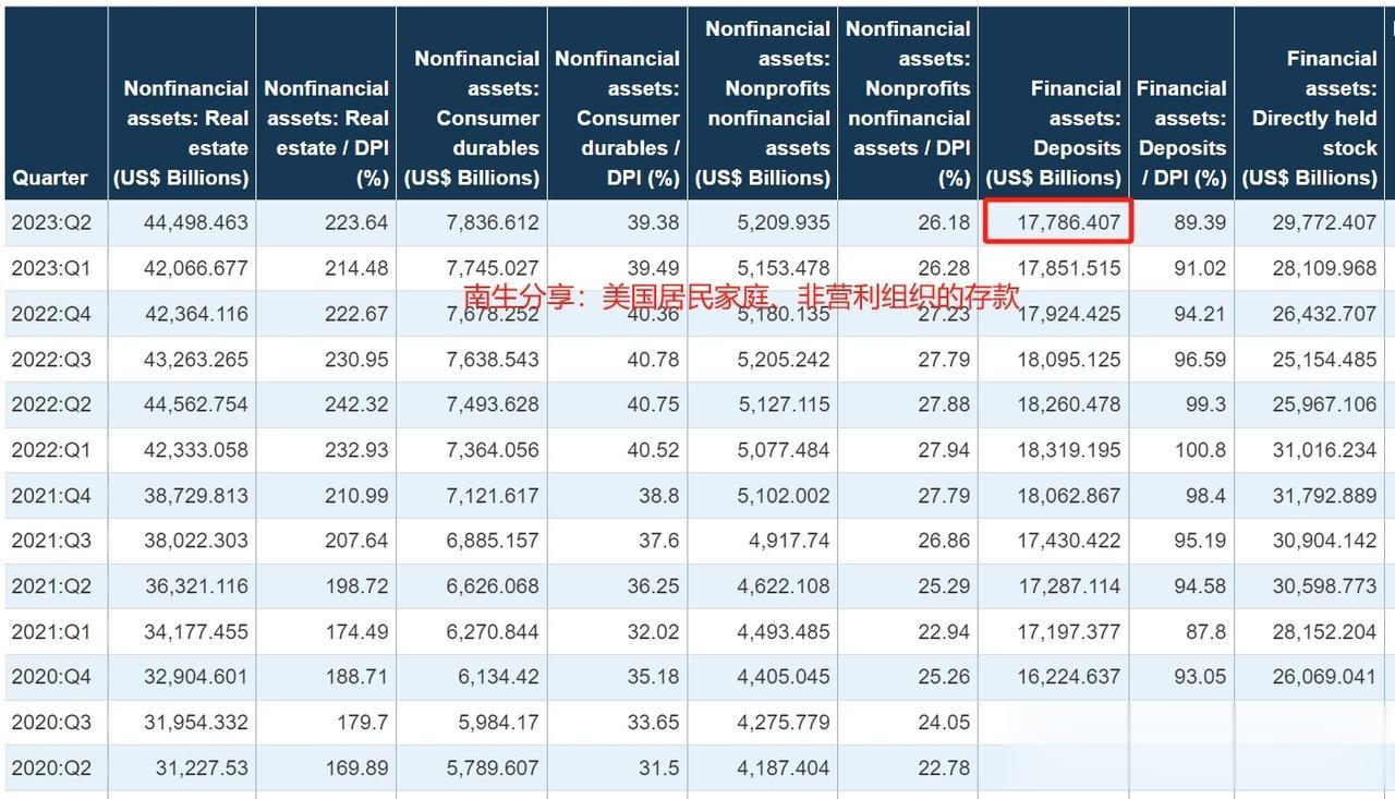 #爆料#美国人，也爱存钱！美国居民人均存款为5.11万美元，是中国人均的4.4倍