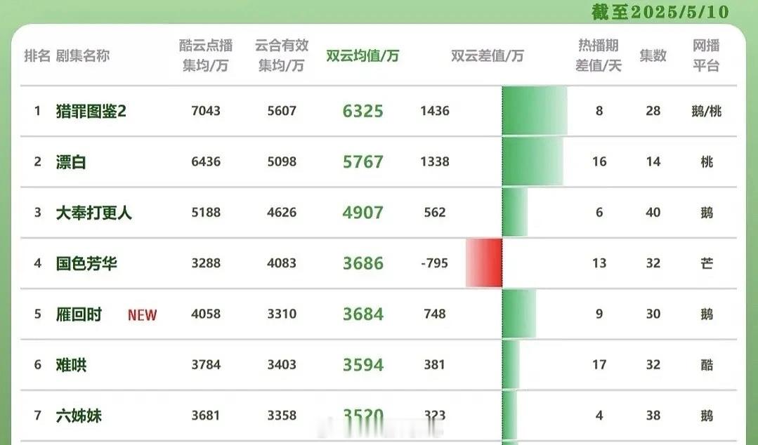 目前陈都灵雁回时酷云热播期结束集均4058w排名年度第四，双云集均年度前五，伟大