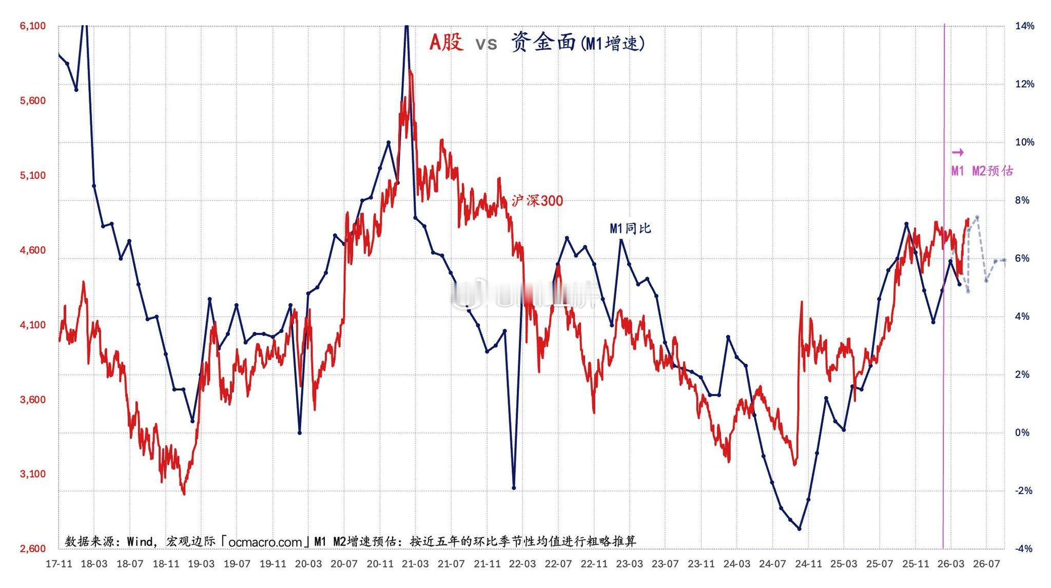 资金面是A股先行指标 