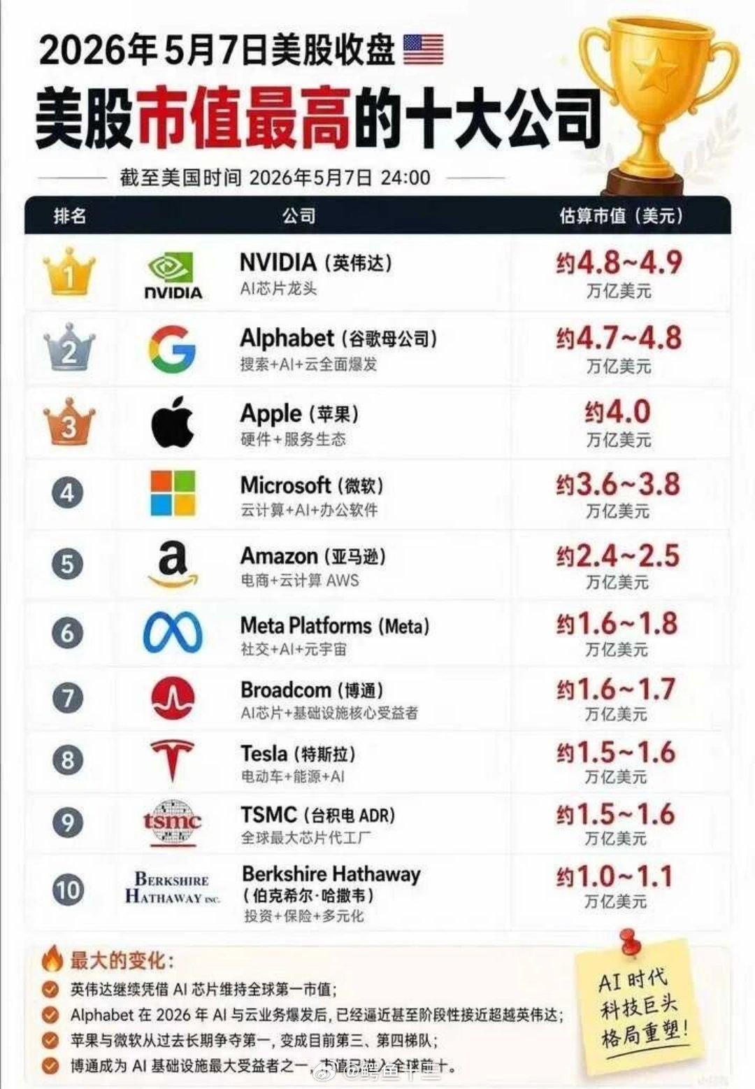 a股 美股前十，全是"算力"的天下。美光1.1万亿市值踢掉伯克希尔，传统经济在T