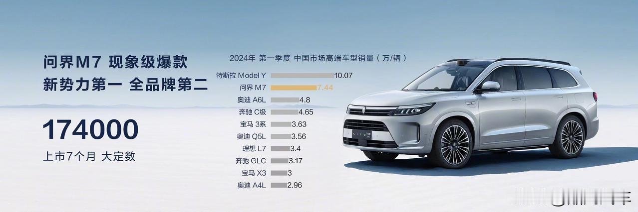 问界新M7销量亮眼，新增版本新权益倍受期待
2024年3月，问界全系交付新车31