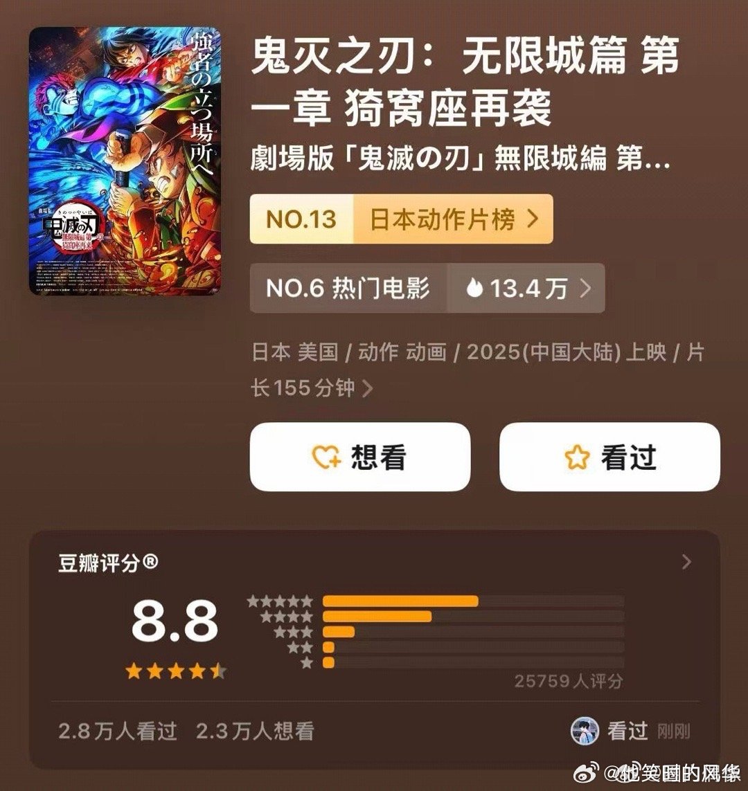 鬼灭之刃在全球都杀疯了 7933万观影人次见证爆款！战斗美学惊艳，反派也有动人过