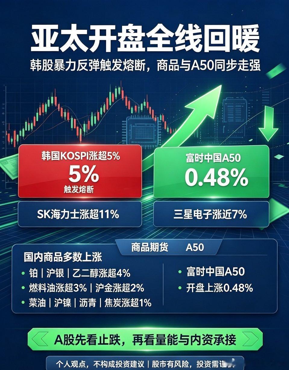 亚太开盘全线回暖！韩股暴力反弹触发熔断，商品、A50同步走高周四早盘，亚太市场迎