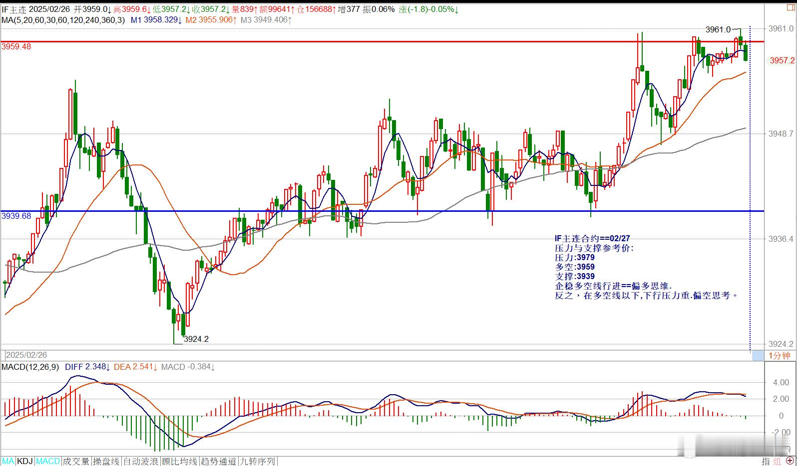 IF主连合约==02/27压力与支撑参考价:压力:3979多空:3959支撑:3