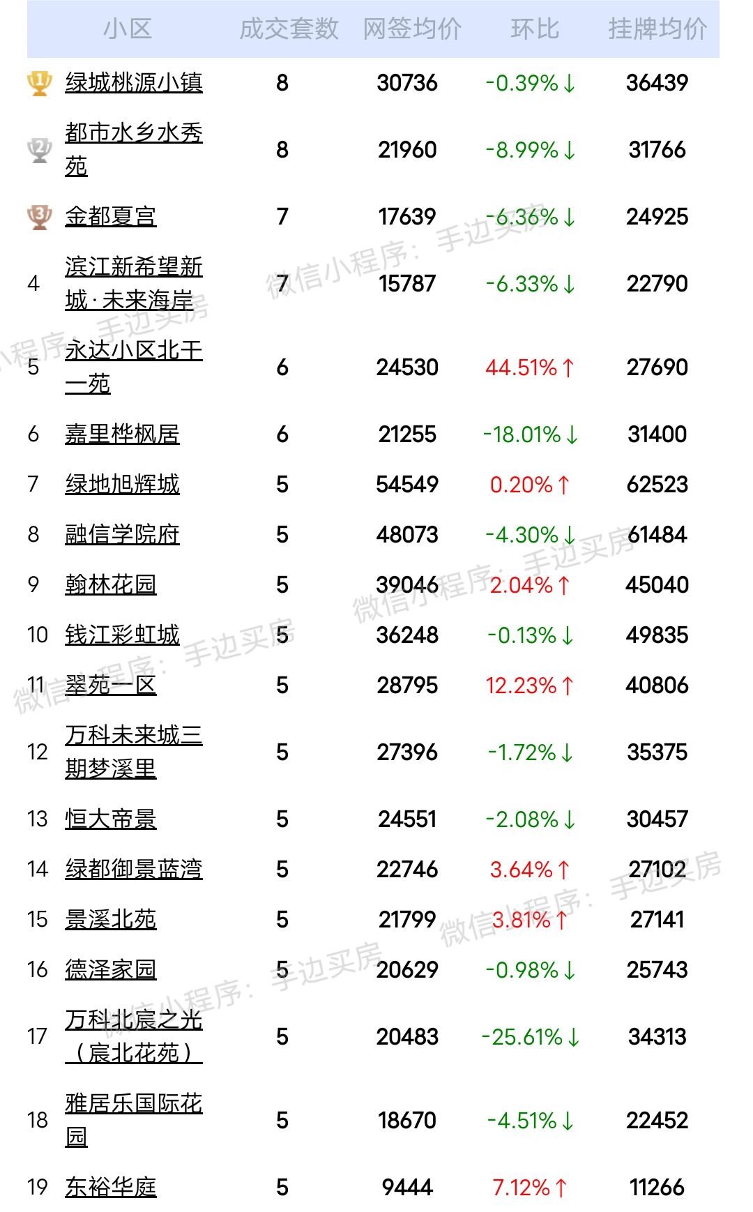 24年2月1号~26号杭州二手房成交量排行榜！
看看你家小区上榜了吗？
2024...