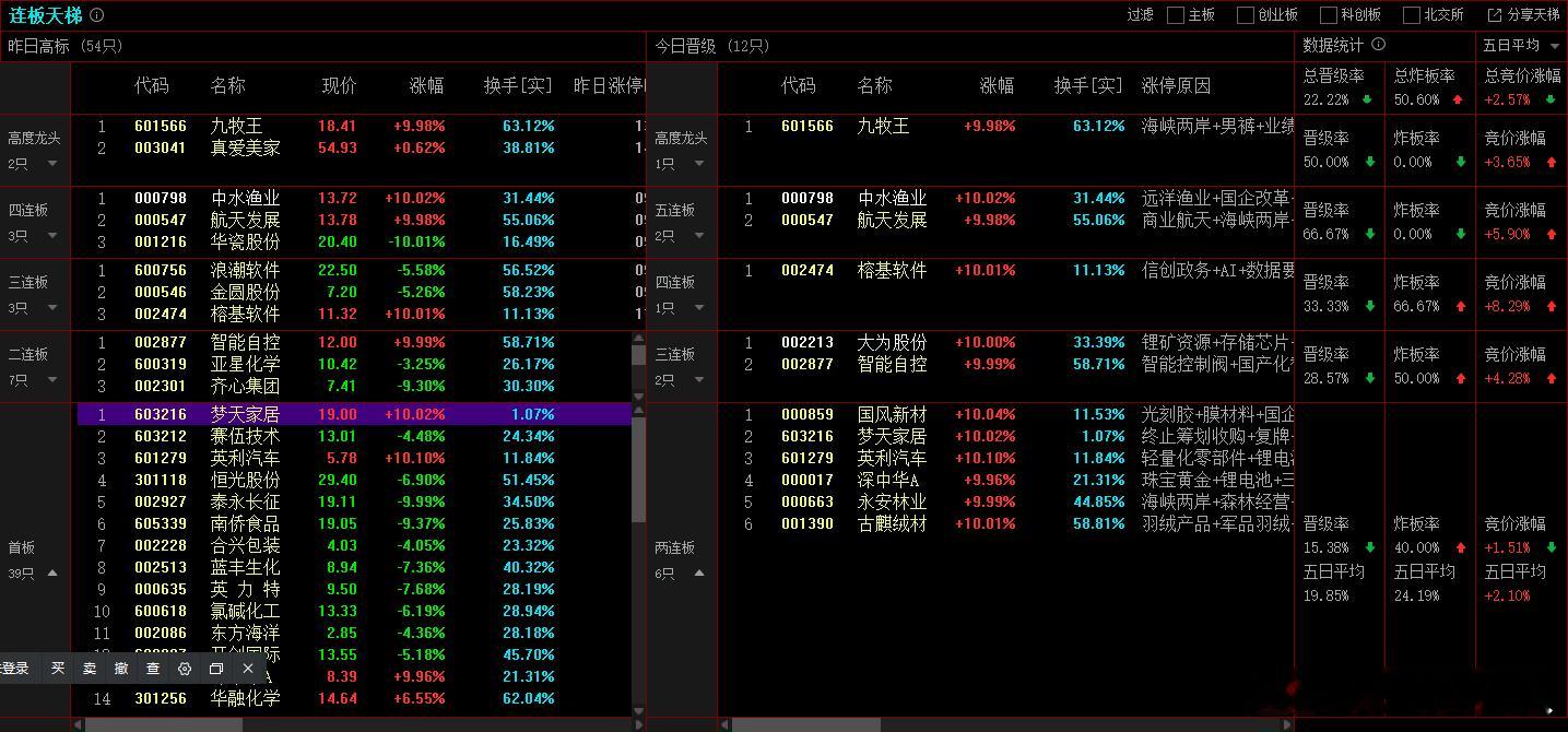 2025年11月20日，上证成交金额：7113.41亿，比昨天量能减少1.3%，