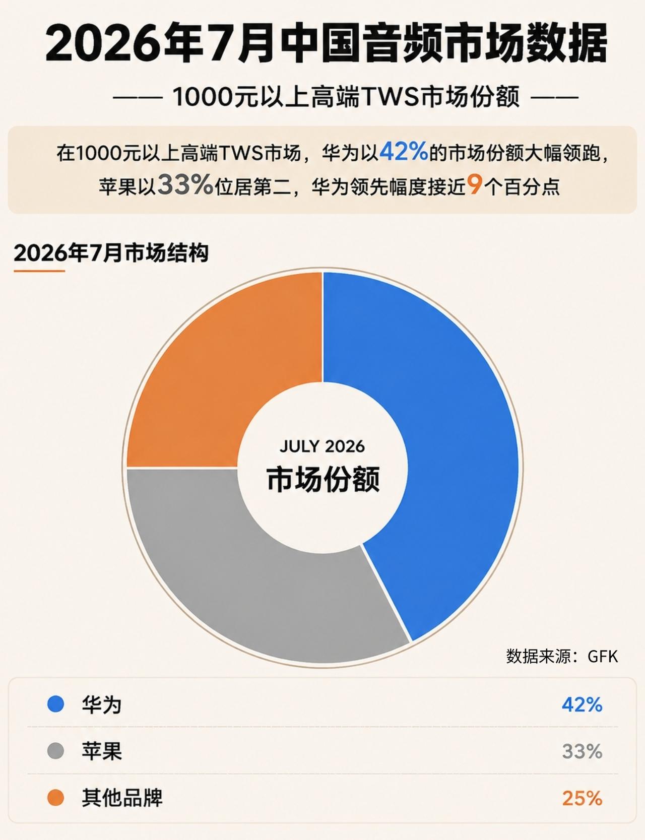 华子NB华为耳机中国高端市场份额第一华为耳机中国市占率超苹果 ​​​