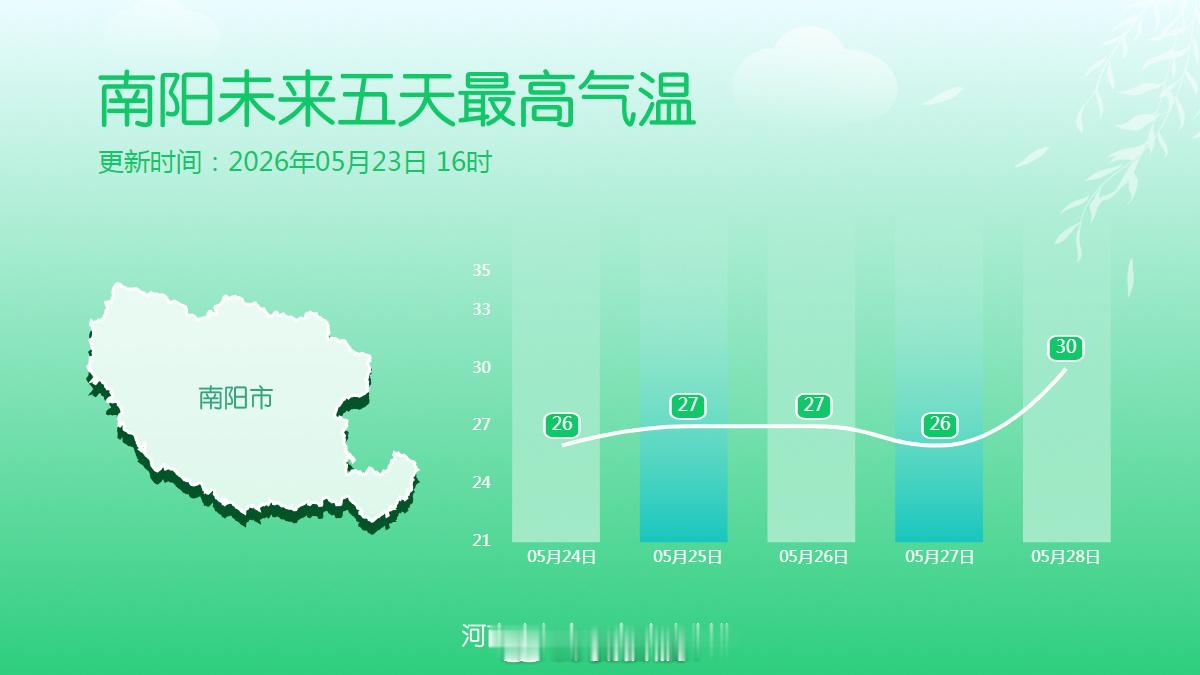 十八地市未来五天最高气温21日夜里到25日河南仍有持续性降水23-25日河南有暴