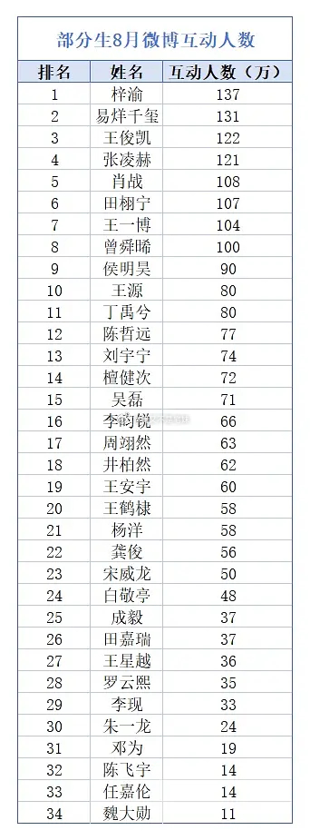 8月🌸🥜微博互动人数 ​​​
