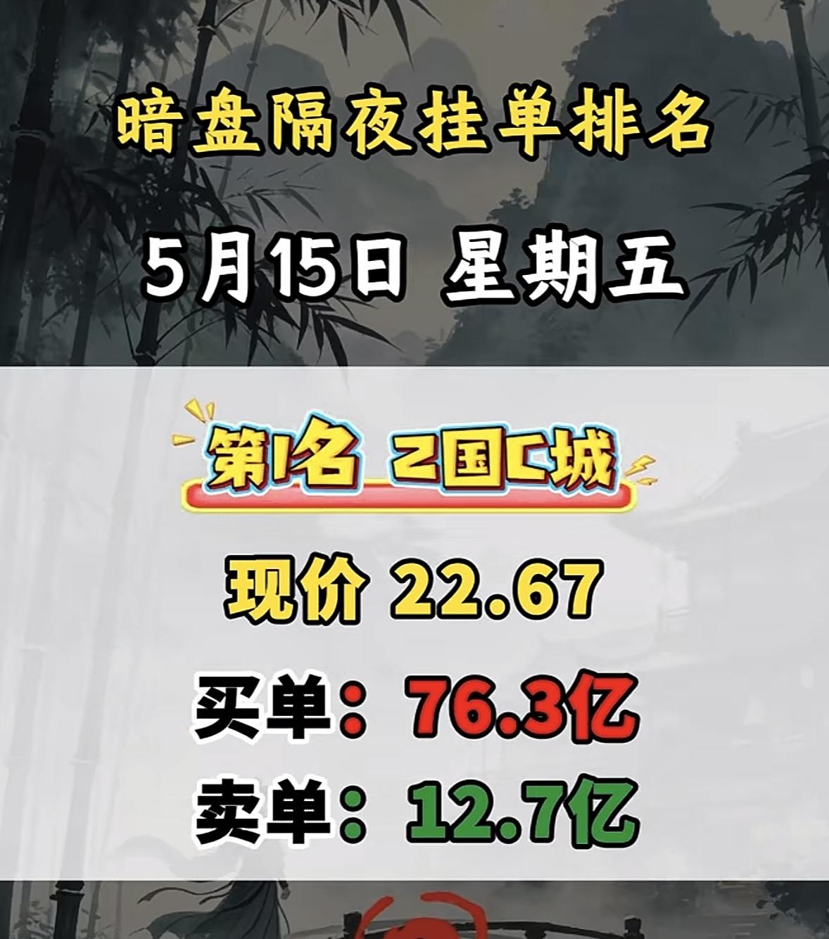 5月15日周五暗盘隔夜挂单排行榜揭晓

5月15日暗盘隔夜挂单排名揭晓，圣阳股份