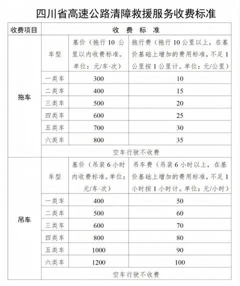乐山司机快收藏转发！四川高速拖车收费新标准出炉
拖车服务基价收费标准
由5公里调