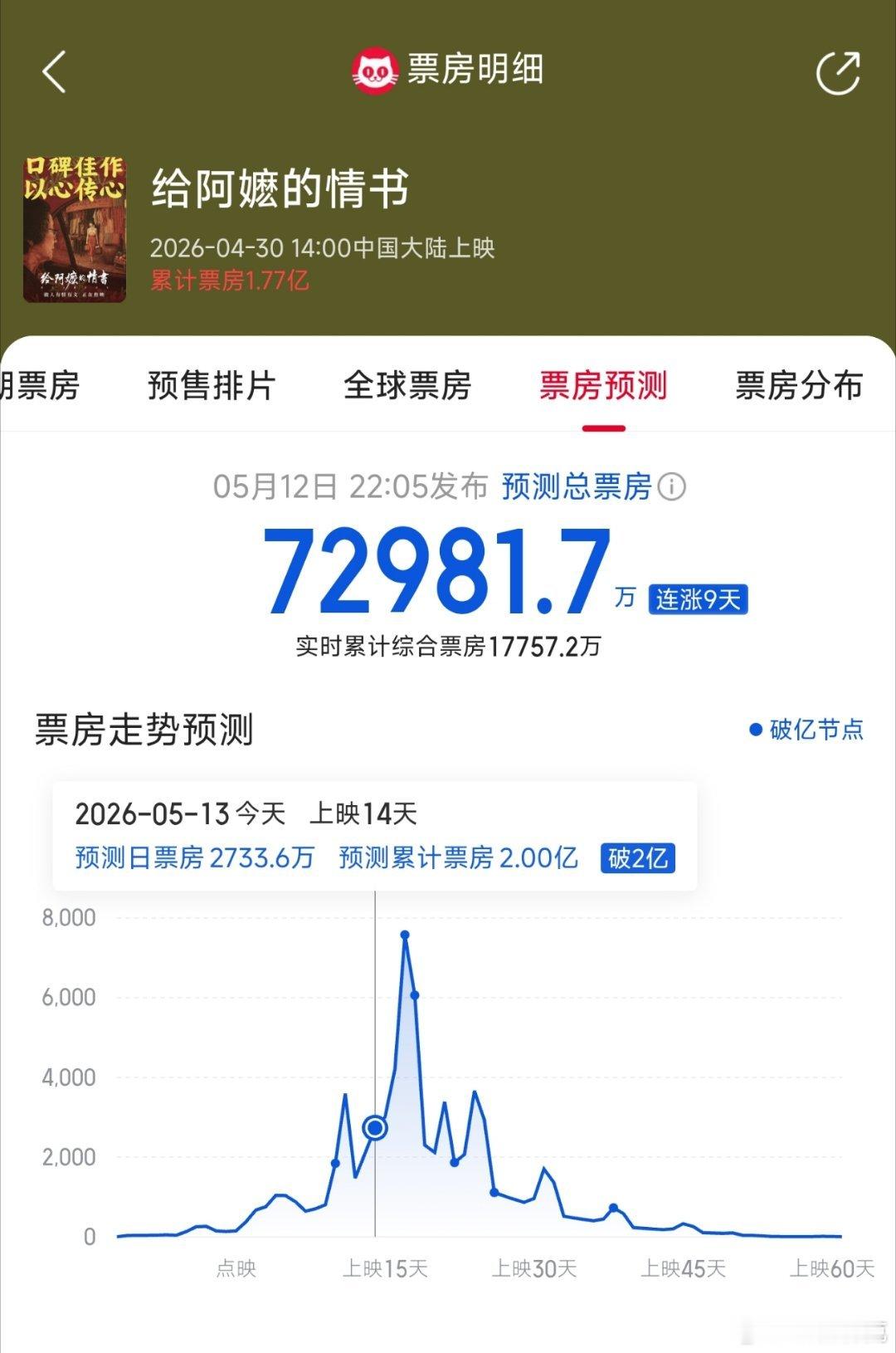 给阿嬷的情书 逐渐发酵，预测票房破7亿了。这电影的条件和成本已经不叫以小搏大了，