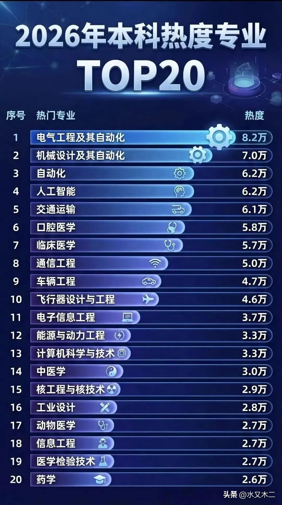 随着AI技术的发展，自动化相关专业的热度已是水涨船高。2026年本科热度20强专