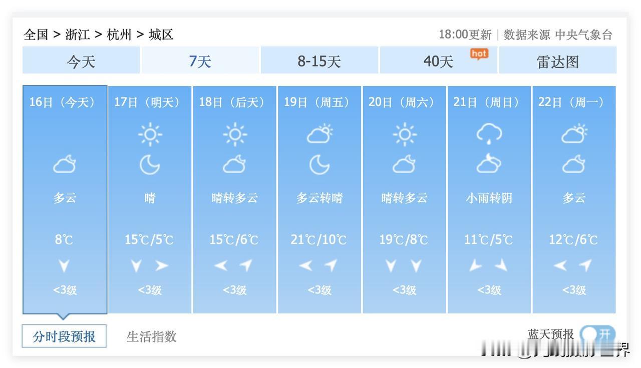 一个好消息，一个坏消息！12月17日到20日，浙江省杭州市，气温快速回暖，最高气