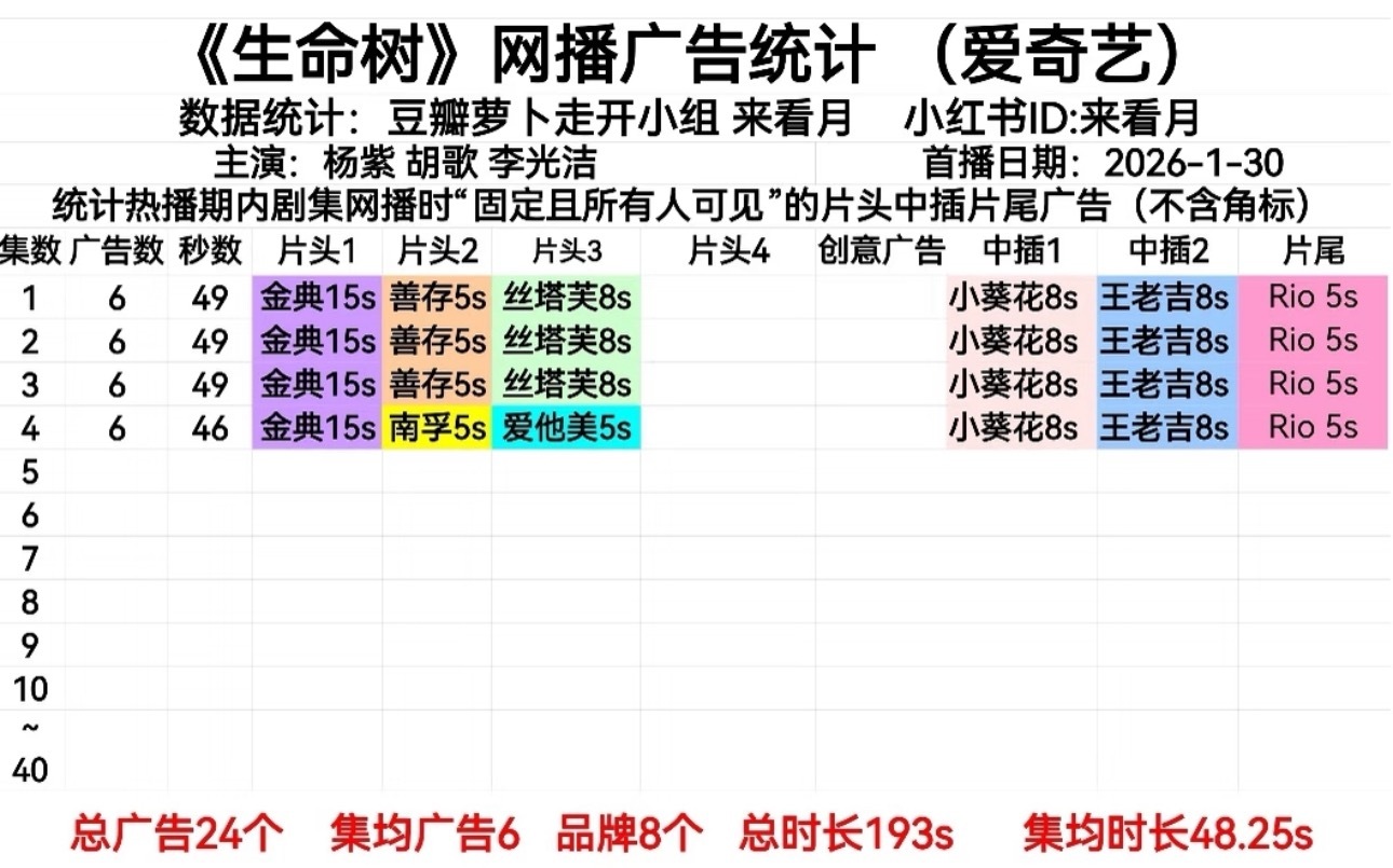生命树🌲开局6广符合预期吗？