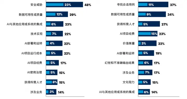 Gartner：数据可用性和质量仍是AI落地的主要挑战