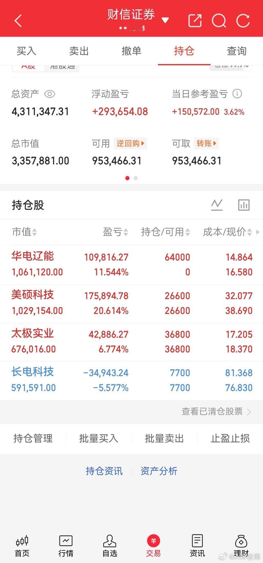 收盘实盘记录，今日账户大幅收红，涨幅3.62%。当前市场分化加剧，典型结构性行情