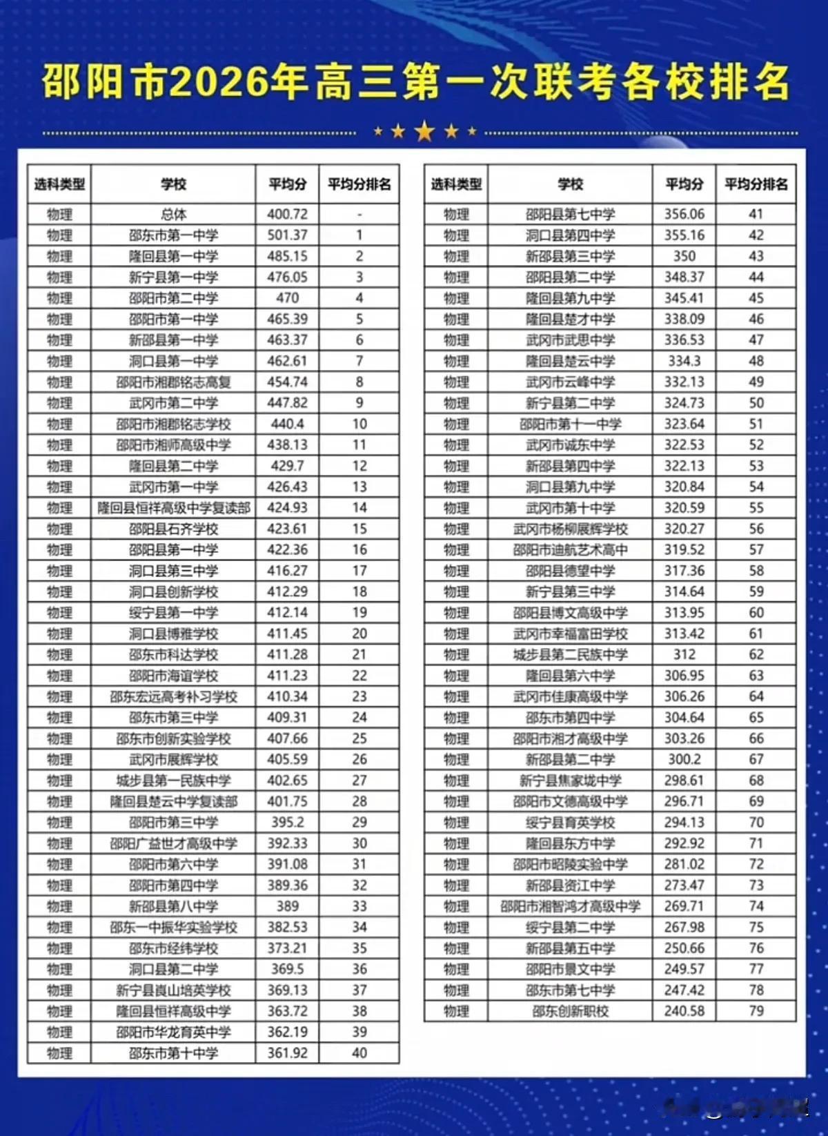 2026年湖南省邵阳市高三年级两次大联考各校平均分排名。
两次联考前四名学校位次