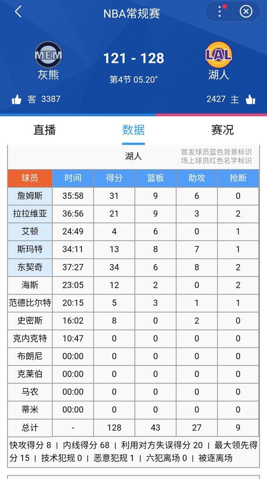 赢了！湖人128-121灰熊，现在耗时间了。久旱逢甘霖，这场胜利对于湖人来说还是