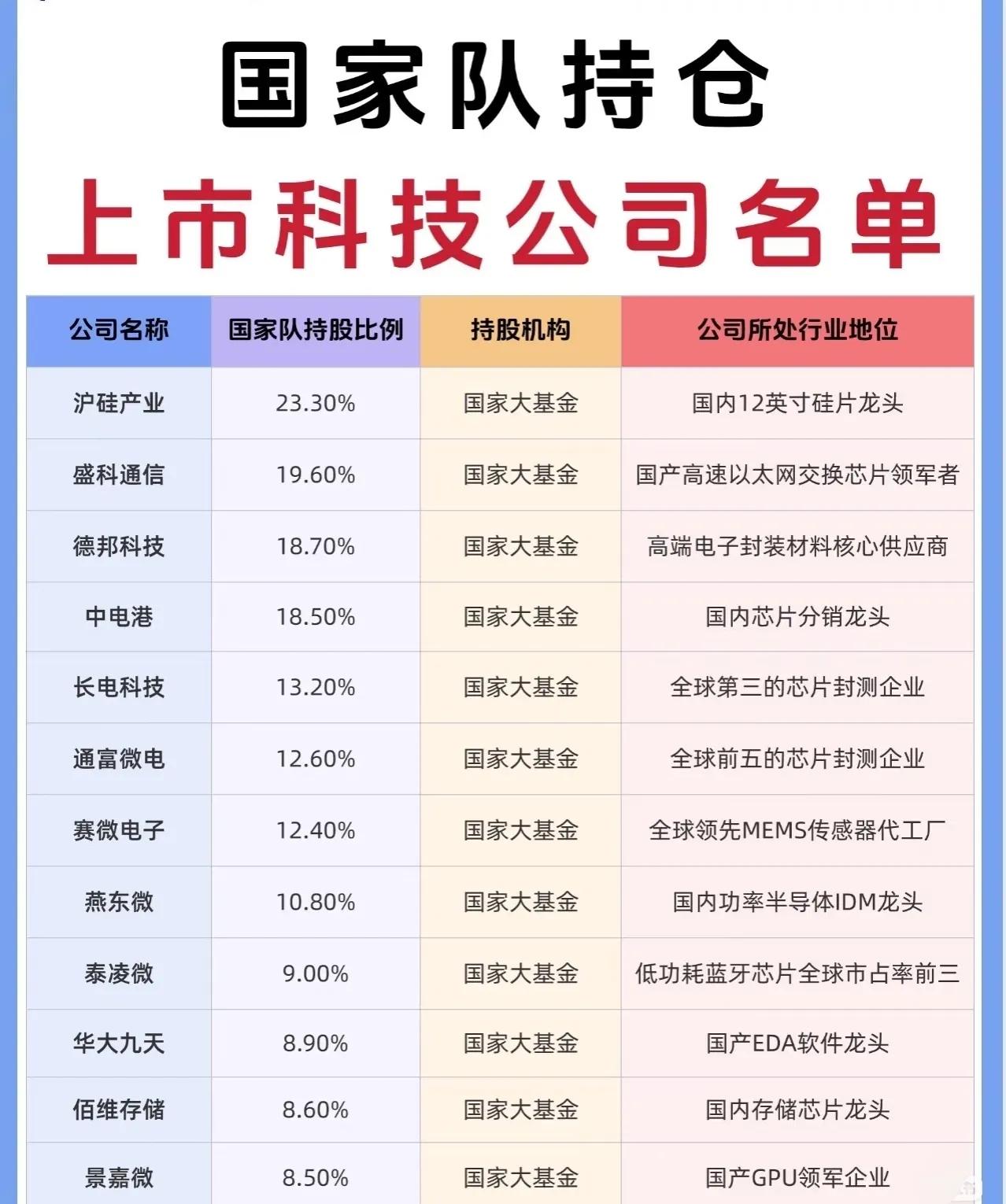 以下是关于“国家队”（主要包括国家大基金、证金、中央汇金、养老金等）持仓的部分上