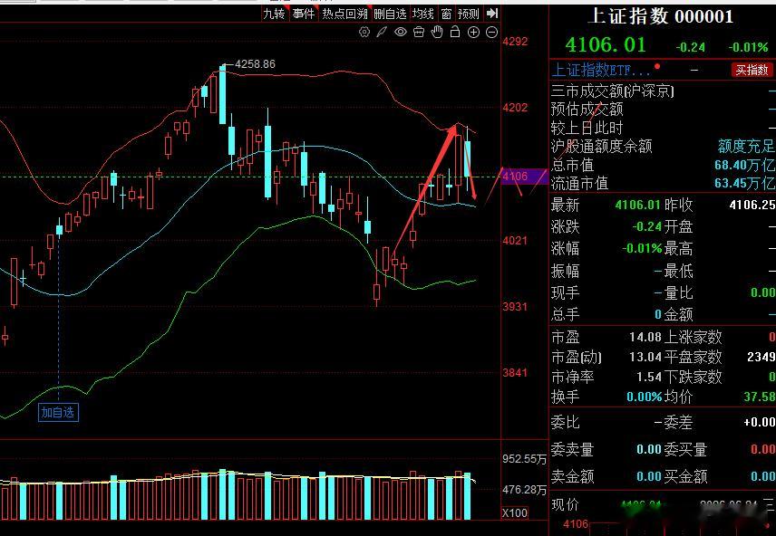 今日操作思路：市场的空头依然没有走完，等待两三天后再看情况进场，往往这种短期小作