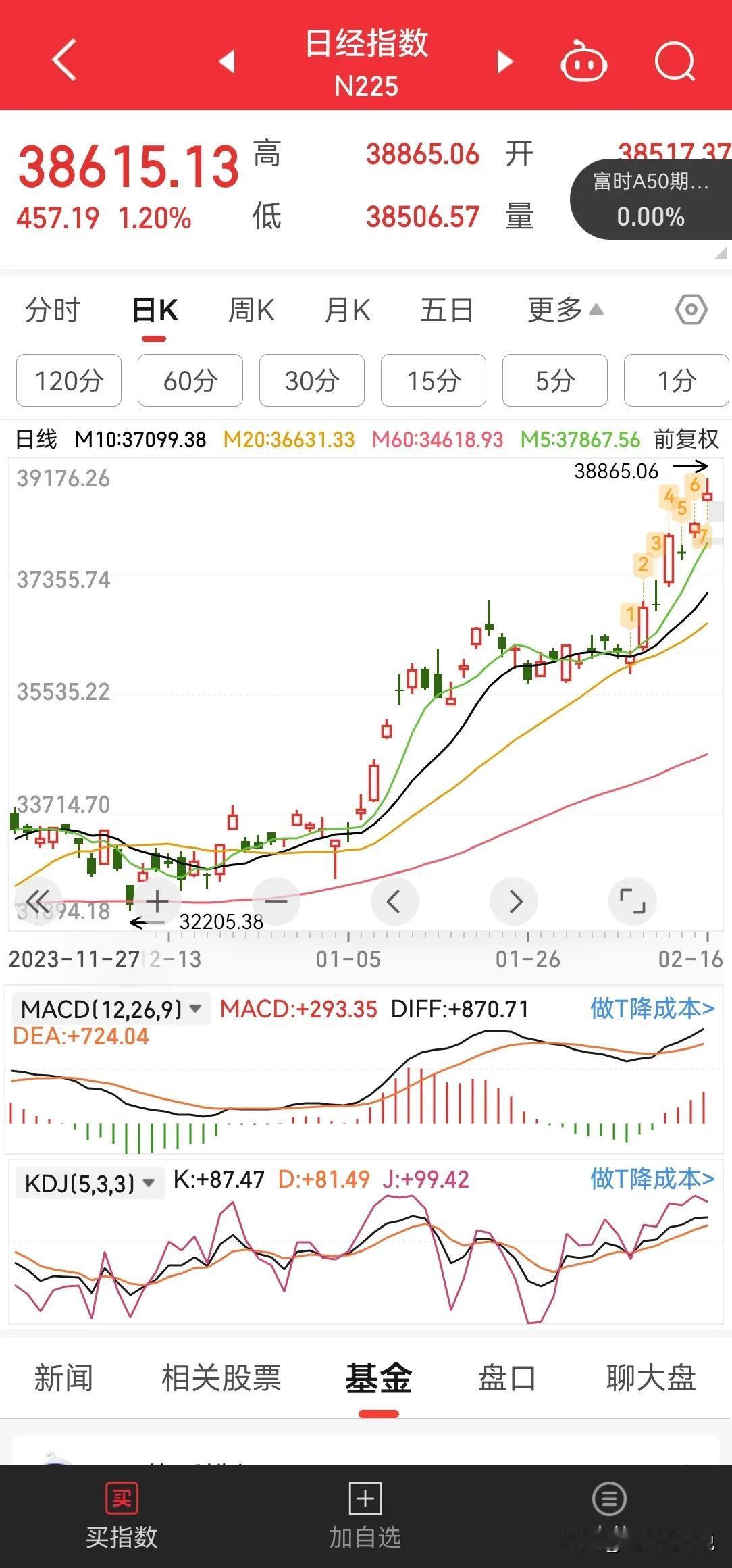 日经指数厉害呀，这是要创出历史新高了。
