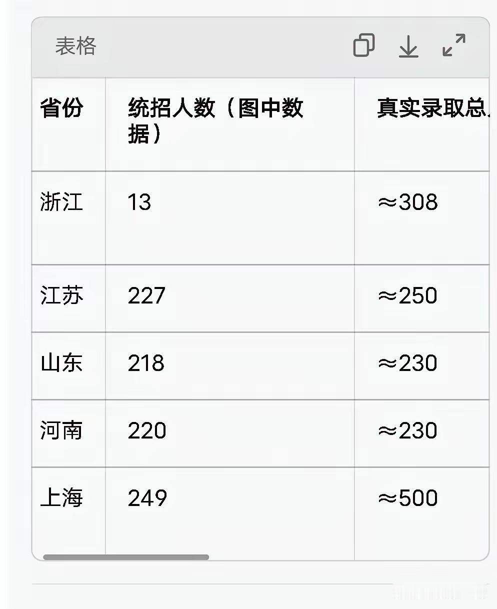 全国只有浙江的考生可以通过三一进入复交，而且招生人数还不少，仅次于上海本地人，可