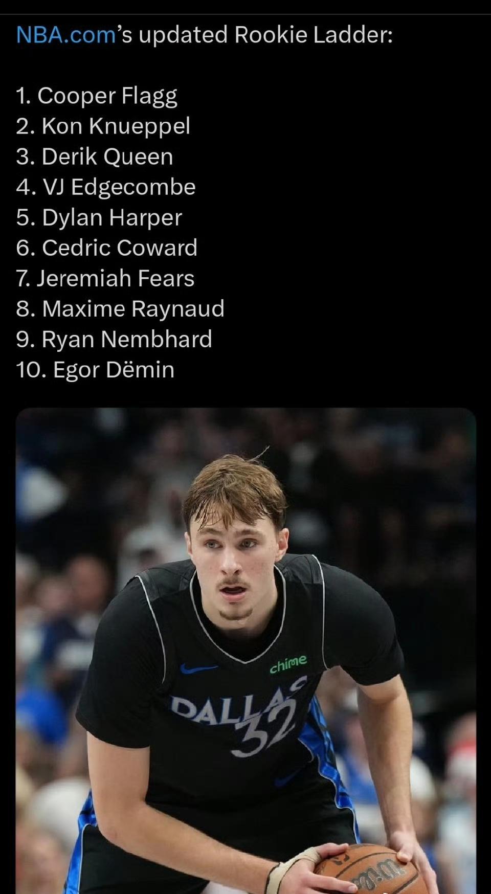 NBA公布新一期新秀排名榜单：

1. 库珀·弗拉格
2. 康·克尼佩尔
3. 