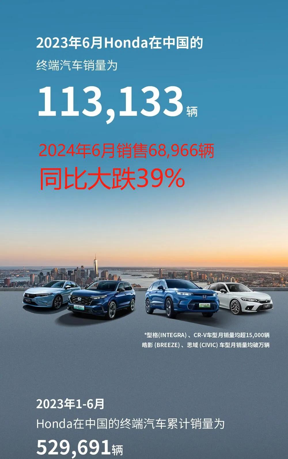 本田最新销量来了！跌幅进一步扩大

6月在华批发销量68,966辆；1-6 月本