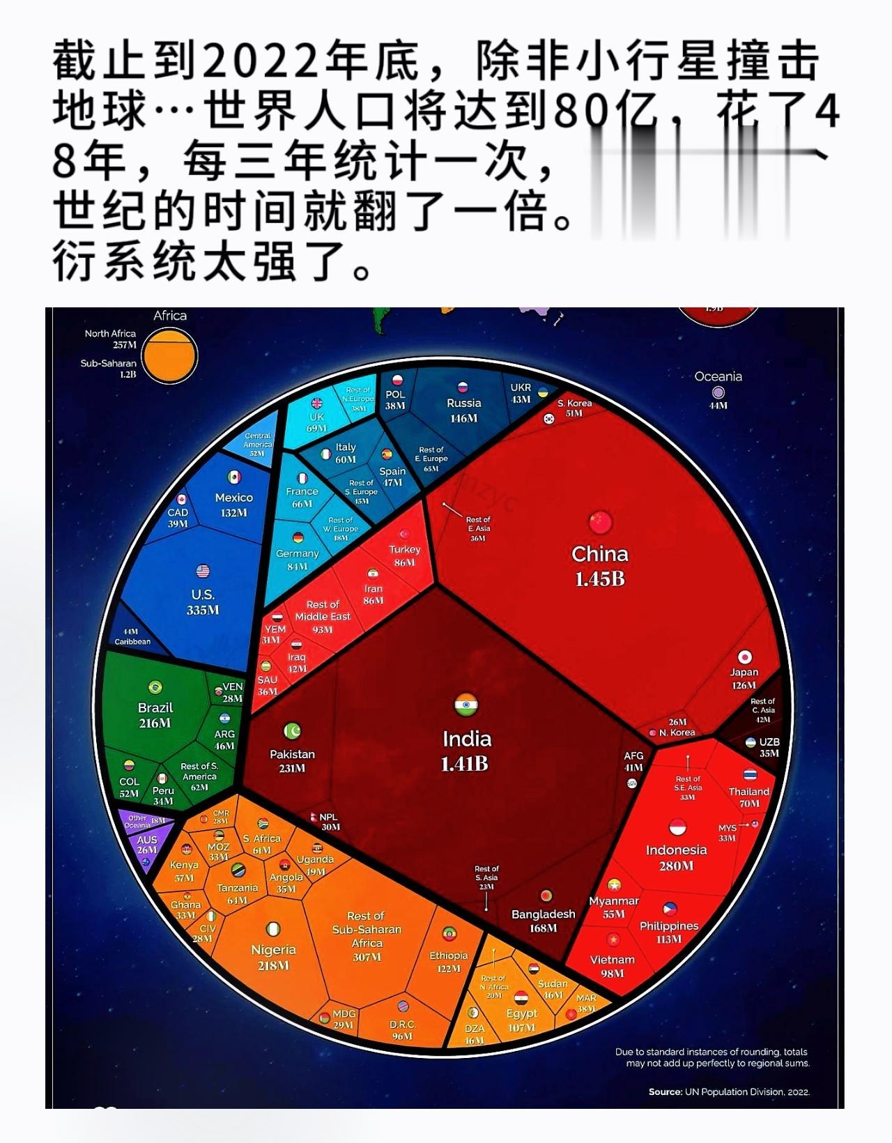 止到2022年底，除非小行星撞击地球…世界人口将达到80亿，花了48年...