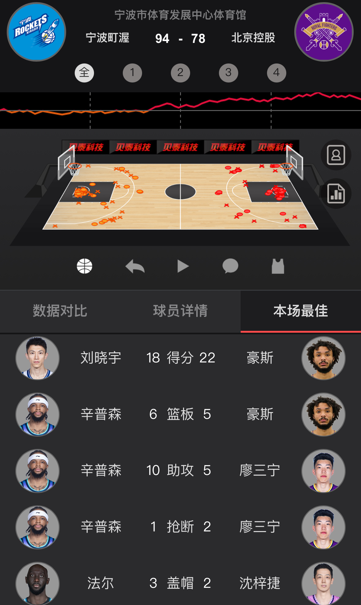 刘晓宇和俞长栋联手把北控挡在季后赛之外…这么有故事吗宁波男篮vs北控男篮CBA