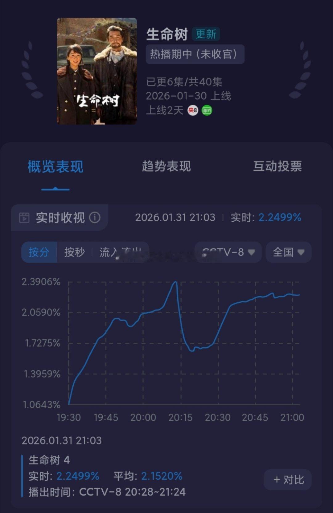 《生命树》次日周六收视率🈶，今晚🥝应该也有希望冲8500生命树 正午阳光生命