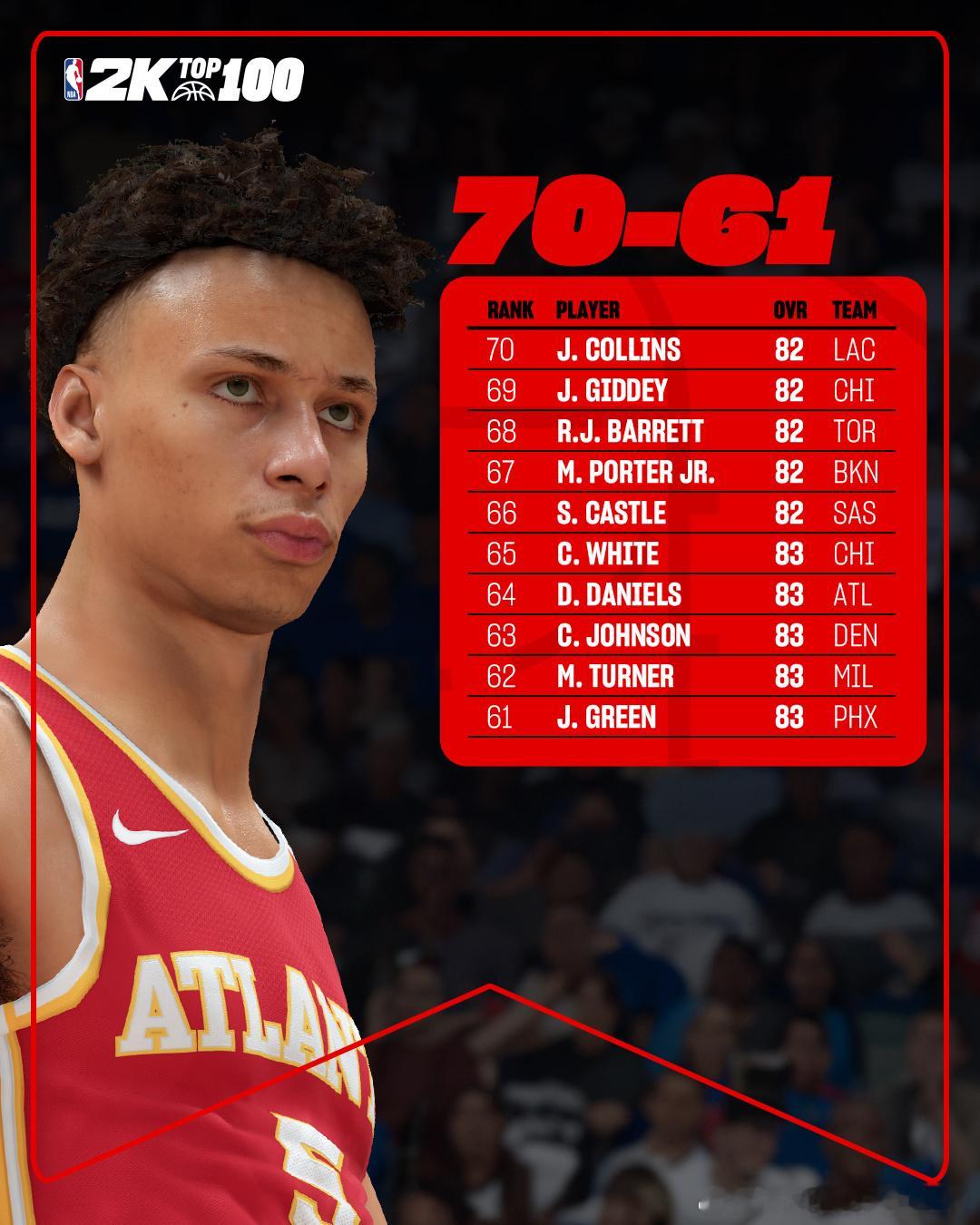 杰伦格林JG4[超话]  疑似2K26评分，杰伦格林总评83，排在第61位 ​​