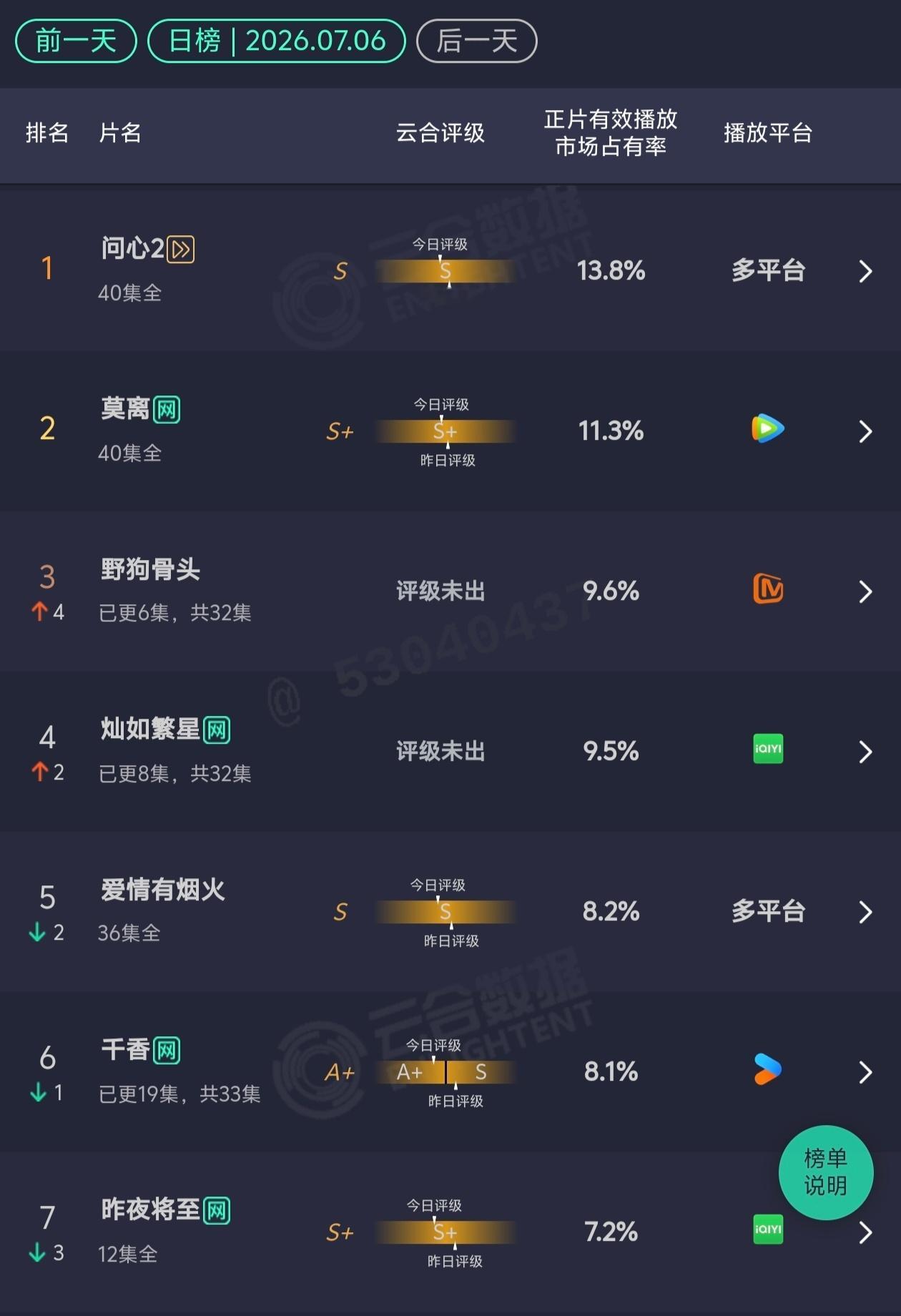 7.6 云合野狗骨头：9.6%灿如繁星：9.5% 