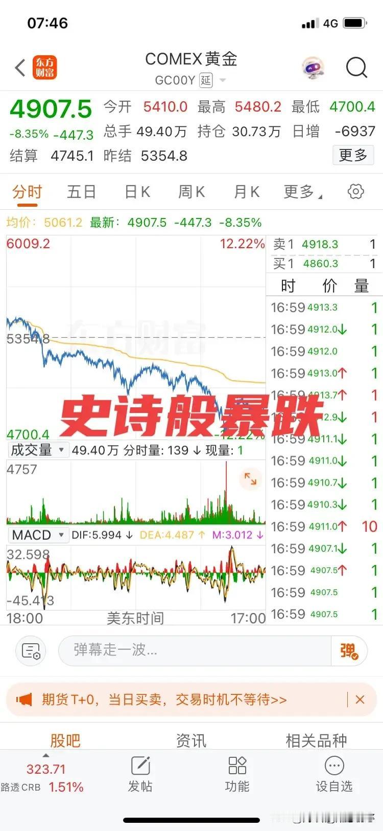 上帝让其灭亡！
必先让其疯狂！
昨晚的国际黄金创40年最大跌幅，由5400多直接