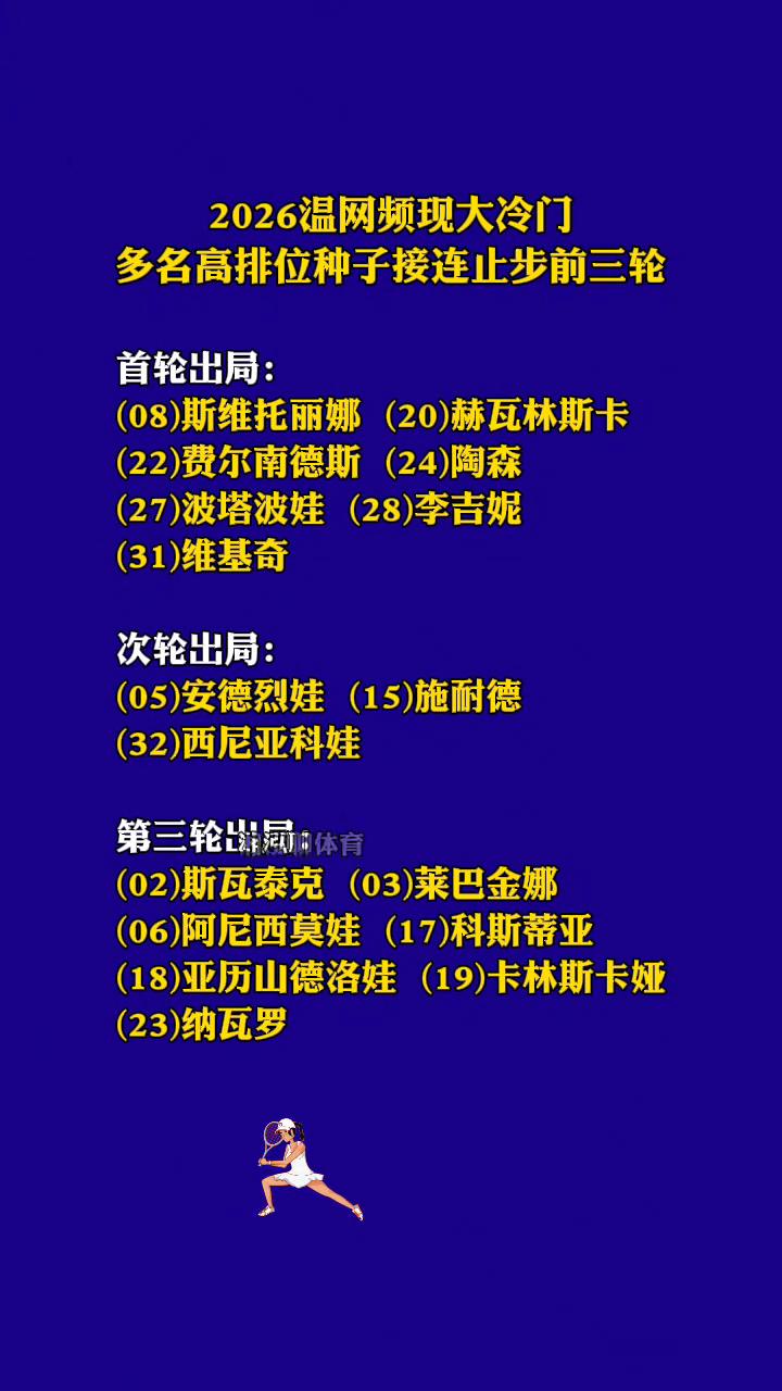 2026温网频现大冷门，多名高排位种子接连止步前三轮。
·首轮出局：(08)斯维