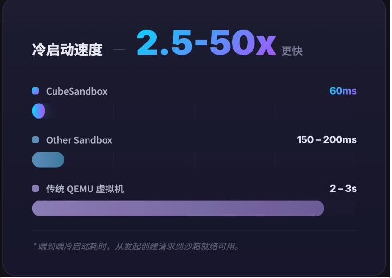 CubeSandbox，腾讯出品，一个极速启动、高并发、安全且轻量化的 AI A